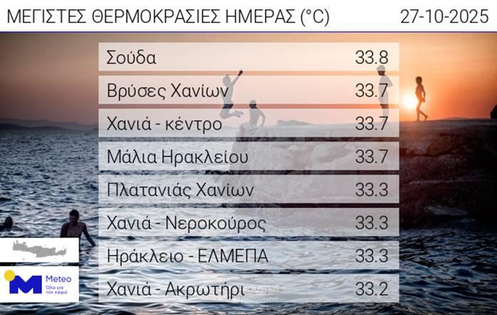 Καλοκαίρι στην καρδιά του φθινοπώρου – Θερμοκρασίες έως 34°C στην Κρήτη!