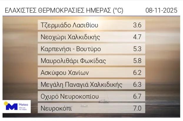 Το νησί των… δύο εποχών: Θερμοκρασίες 26 και 3 βαθμών στην Κρήτη την ίδια μέρα!