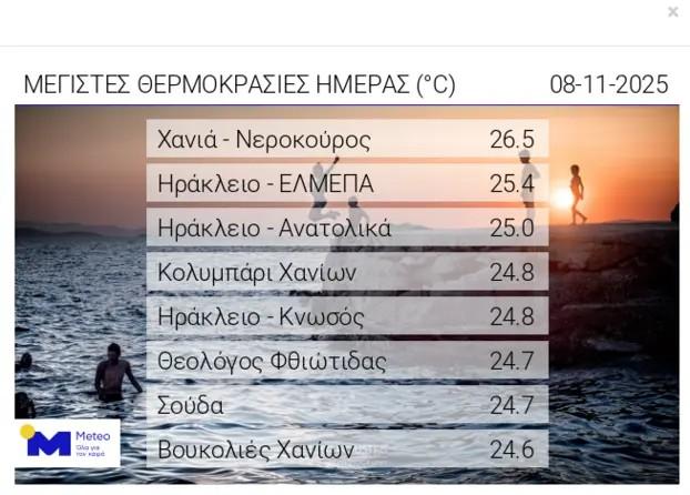 Το νησί των… δύο εποχών: Θερμοκρασίες 26 και 3 βαθμών στην Κρήτη την ίδια μέρα!