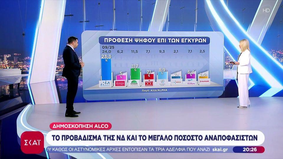 Δημοσκόπηση ALCO: Το προβάδισμα της ΝΔ και το μεγάλο ποσοστό αναποφάσιστων