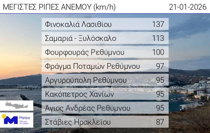 Ξεπέρασαν τα 130 km/h οι ριπές του ανέμου στην Κρήτη σήμερα!