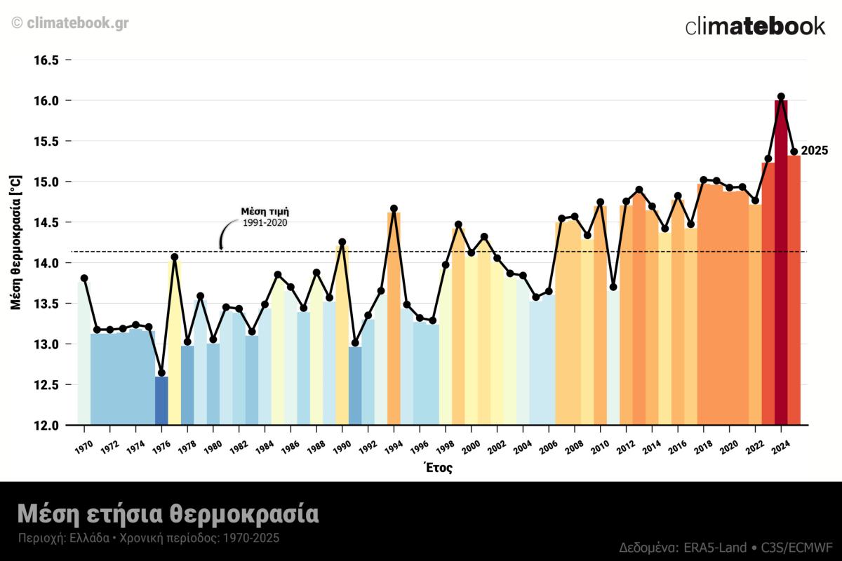 Climatebook: Το 2025 ήταν το δεύτερο θερμότερο έτος στην Ελλάδα από το 1890!