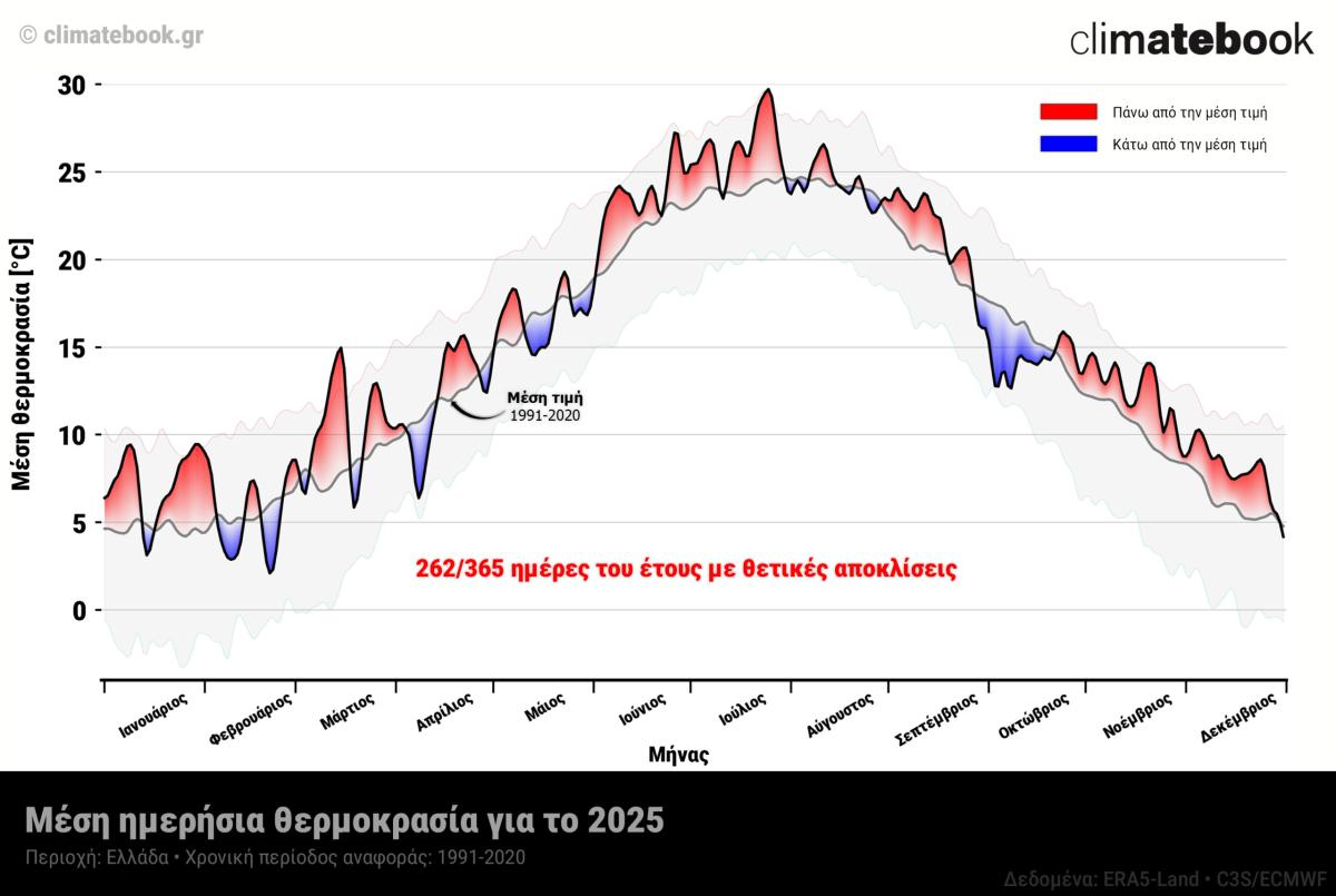 Climatebook: Το 2025 ήταν το δεύτερο θερμότερο έτος στην Ελλάδα από το 1890!