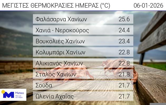 Ακραίες ριπές ανέμου και ρεκόρ θερμοκρασιών την ίδια ημέρα στην Κρήτη!