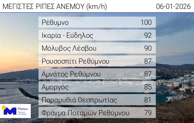 Ακραίες ριπές ανέμου και ρεκόρ θερμοκρασιών την ίδια ημέρα στην Κρήτη!