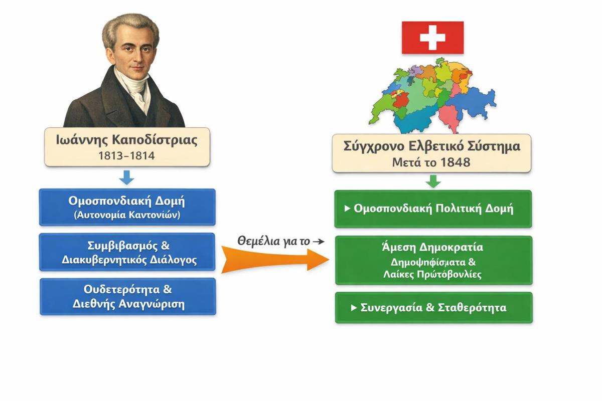 Από τον Καποδίστρια στη Σύγχρονη Ελλάδα. Η Δημοκρατία ως καθημερινή ευθύνη των πολιτών στην ψηφιακή εποχή