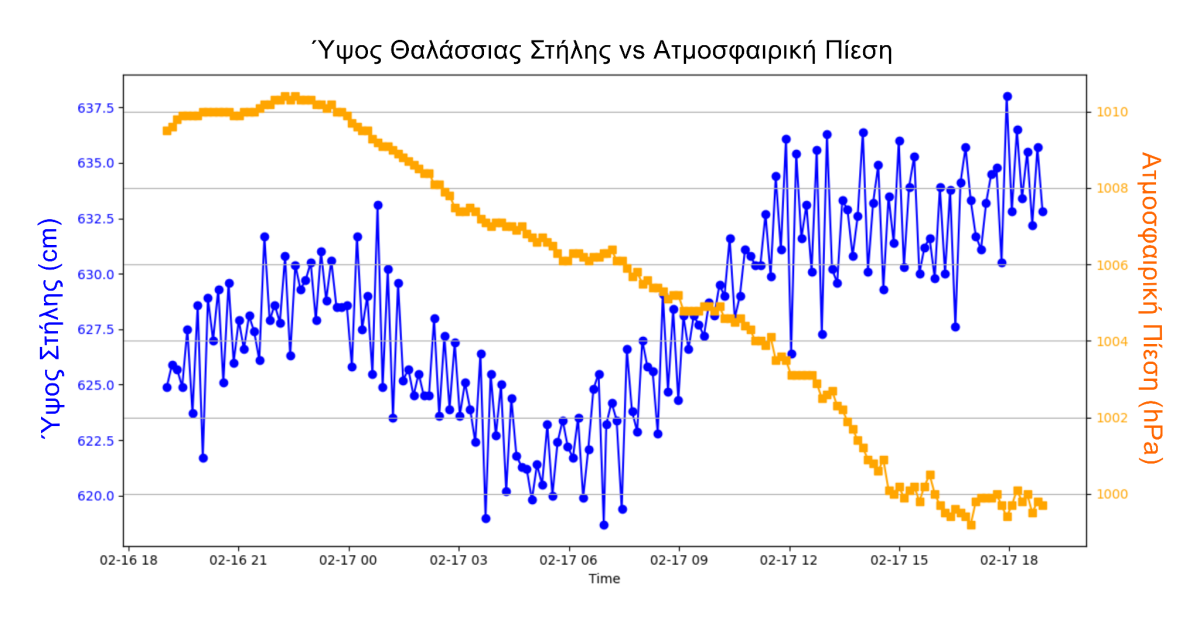 Από την Κρήτη έως το Θρακικό πέλαγος: Σημαντική άνοδος της θάλασσας το τελευταίο δεκαήμερο!