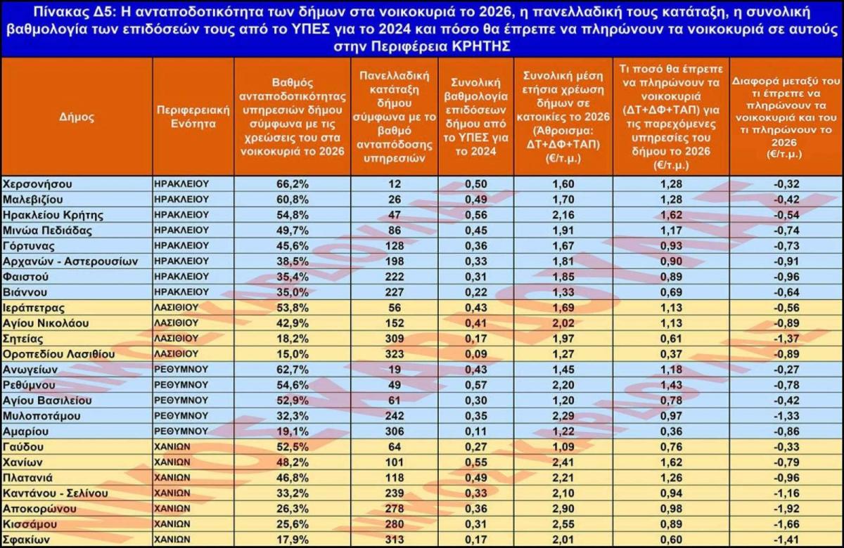Έρευνα: Ποιοι δήμοι της Κρήτης εισπράττουν πολλά και προσφέρουν λίγα στους δημότες