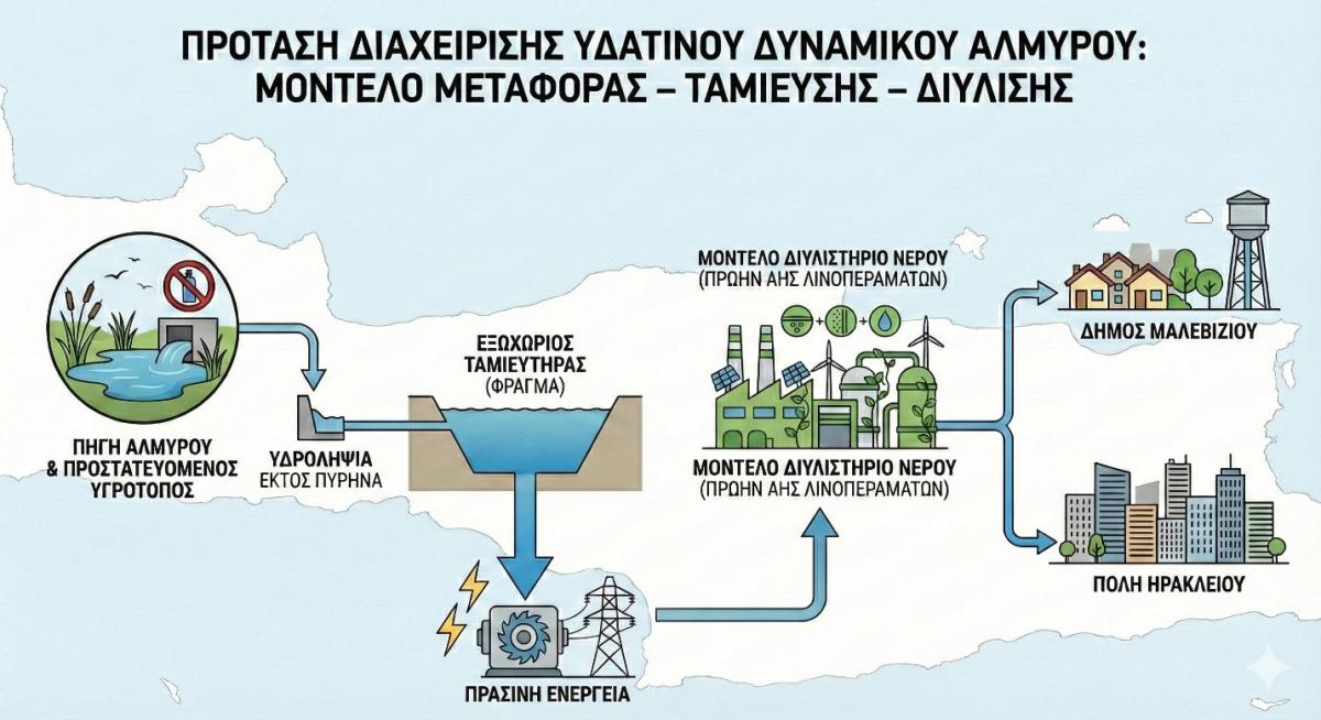Μαλεβίζι: Πρόταση-σταθμός για την αξιοποίηση του Αλμυρού με ταμιευτήρα και υδροηλεκτρικό σταθμό