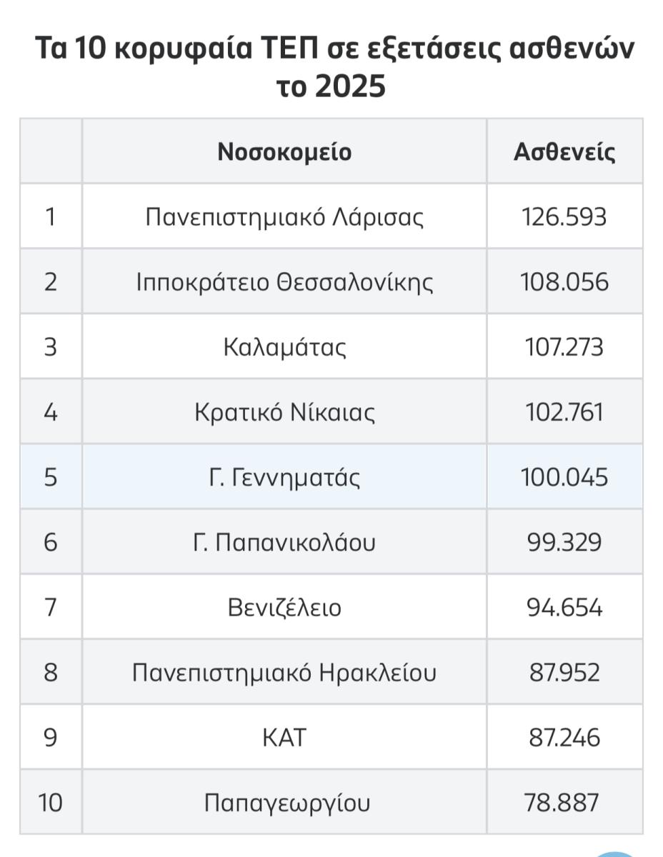 Ν. Αντωνακάκης: «Το Βενιζέλειο Νοσοκομείο διατηρεί σταθερά υψηλές επιδόσεις και κερδίζει διαχρονικά την εμπιστοσύνη των πολιτών»