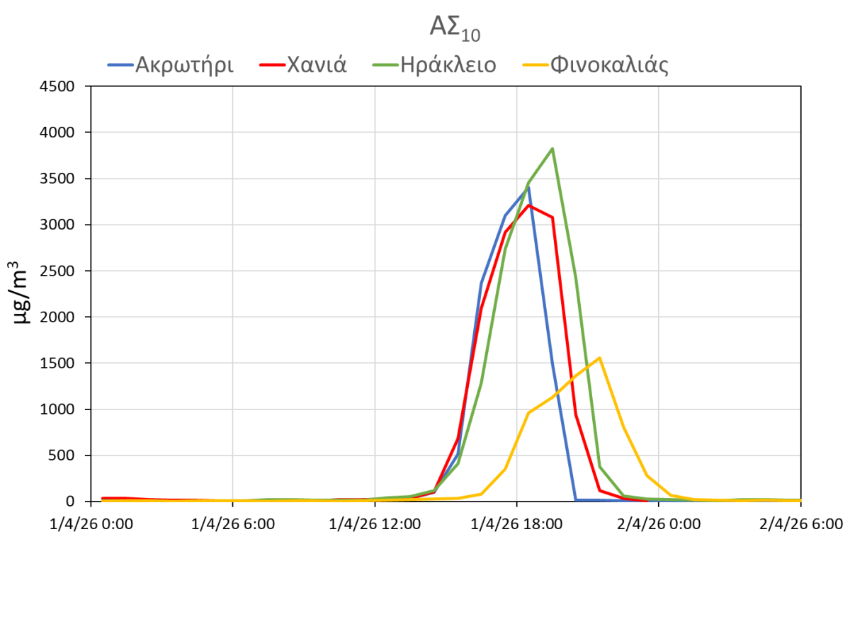 Σοκ από τις μετρήσεις στην Κρήτη: «Τρέλανε» τα κοντέρ η αφρικανική σκόνη - Δείτε τα εφιαλτικά νούμερα