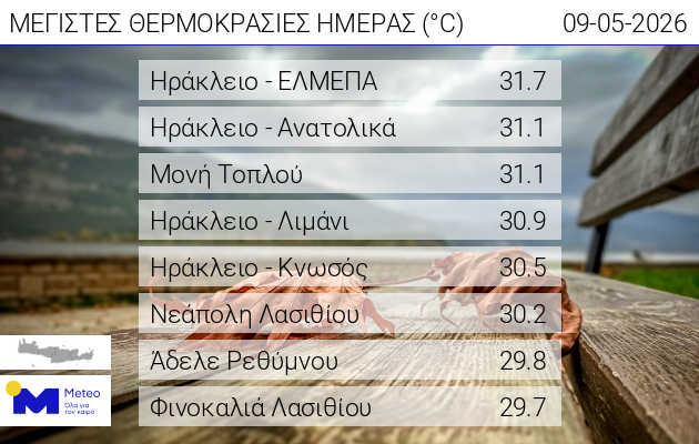 Κρήτη: Πρώτα 30άρια για το 2026 – Πού «χτύπησε» κόκκινο ο υδράργυρος το Σάββατο