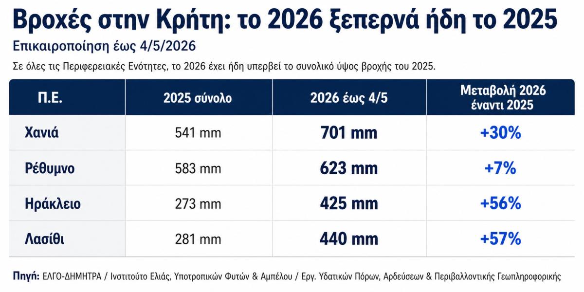 Κρήτη: «Ανάσα» από τις βροχοπτώσεις – Το 2026 ξεπέρασε ήδη το 2025 σε όλο το νησί!