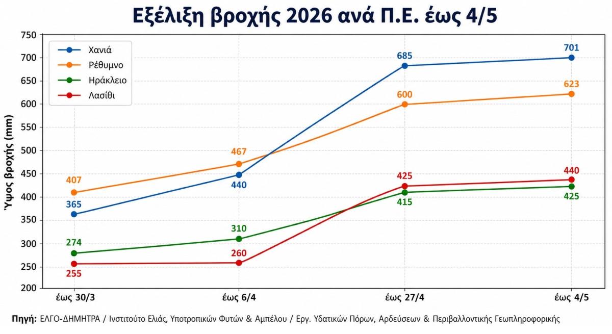 Κρήτη: «Ανάσα» από τις βροχοπτώσεις – Το 2026 ξεπέρασε ήδη το 2025 σε όλο το νησί!