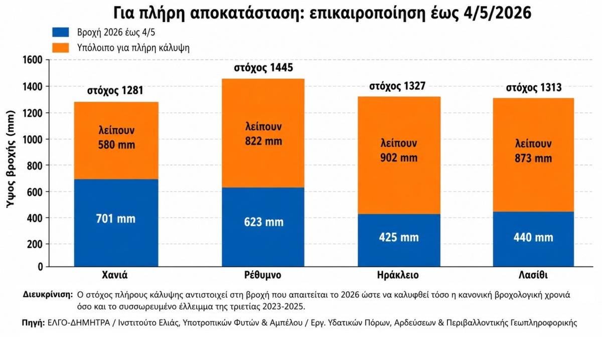 Κρήτη: «Ανάσα» από τις βροχοπτώσεις – Το 2026 ξεπέρασε ήδη το 2025 σε όλο το νησί!