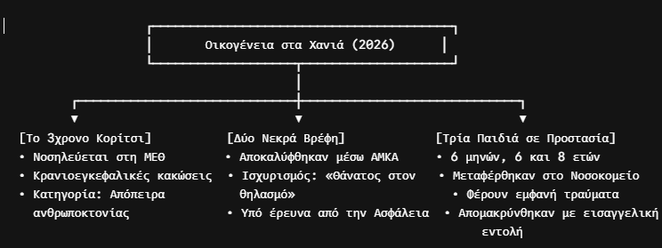 Θρίλερ στην Κρήτη: Το ΑΜΚΑ της μητέρας αποκάλυψε τα δύο νεκρά βρέφη – Τι υποστήριξε για τον «θάνατο στον θηλασμό» 3 Θρίλερ στην Κρήτη: Το ΑΜΚΑ της μητέρας αποκάλυψε τα δύο νεκρά βρέφη – Τι υποστήριξε για τον «θάνατο στον θηλασμό»