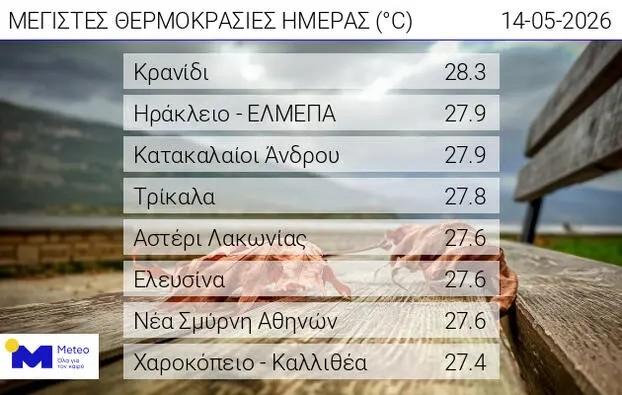 Η πιο «ζεστή» πόλη στην Ελλάδα σήμερα το Ηράκλειο - Ξεπέρασε τους 27 βαθμούς Κελσίου η θερμοκρασία