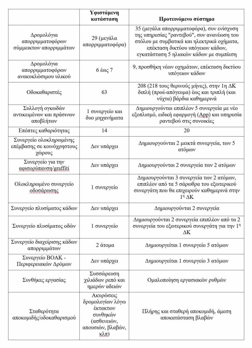 Ηράκλειο: Υπογράφηκε η ιστορική σύμβαση για την καθαριότητα – Γυρίζει σελίδα η πόλη 3 Ηράκλειο: Υπογράφηκε η ιστορική σύμβαση για την καθαριότητα – Γυρίζει σελίδα η πόλη