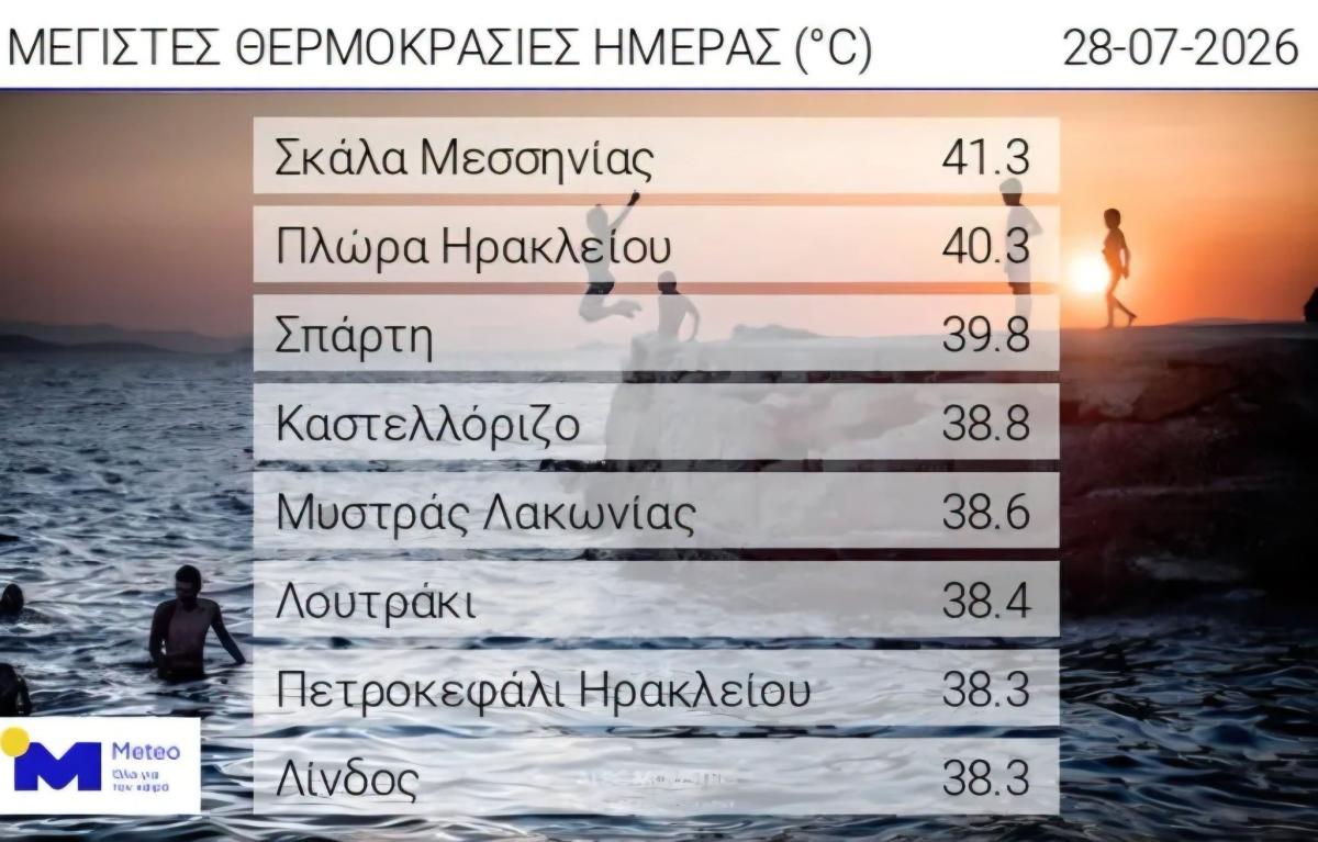 «Έλιωσε» η Κρήτη από τις ακραίες θερμοκρασίες - Ξεπέρασε τους 40 βαθμούς ο υδράργυρος
