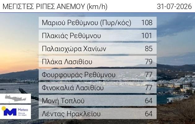 Θυελλώδεις άνεμοι «σαρώνουν» την Κρήτη – Ριπές έως 108 χλμ./ώρα στο Ρέθυμνο εν μέσω πυρκαγιών