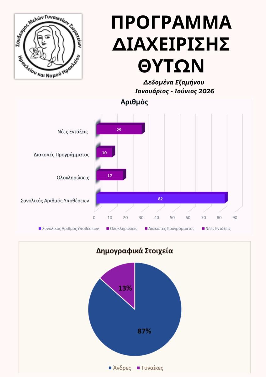 Σπάει ο κύκλος του τρόμου στο Ηράκλειο: 82 θύτες ενδοοικογενειακής βίας πέρασαν το κατώφλι του ειδικού προγράμματος αναμόρφωσης! 3 Σπάει ο κύκλος του τρόμου στο Ηράκλειο: 82 θύτες ενδοοικογενειακής βίας πέρασαν το κατώφλι του ειδικού προγράμματος αναμόρφωσης!