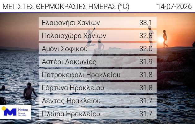Κρήτη: Στους 33,1 βαθμούς ο υδράργυρος – Πού καταγράφηκαν οι υψηλότερες θερμοκρασίες 3 Κρήτη: Στους 33,1 βαθμούς ο υδράργυρος – Πού καταγράφηκαν οι υψηλότερες θερμοκρασίες